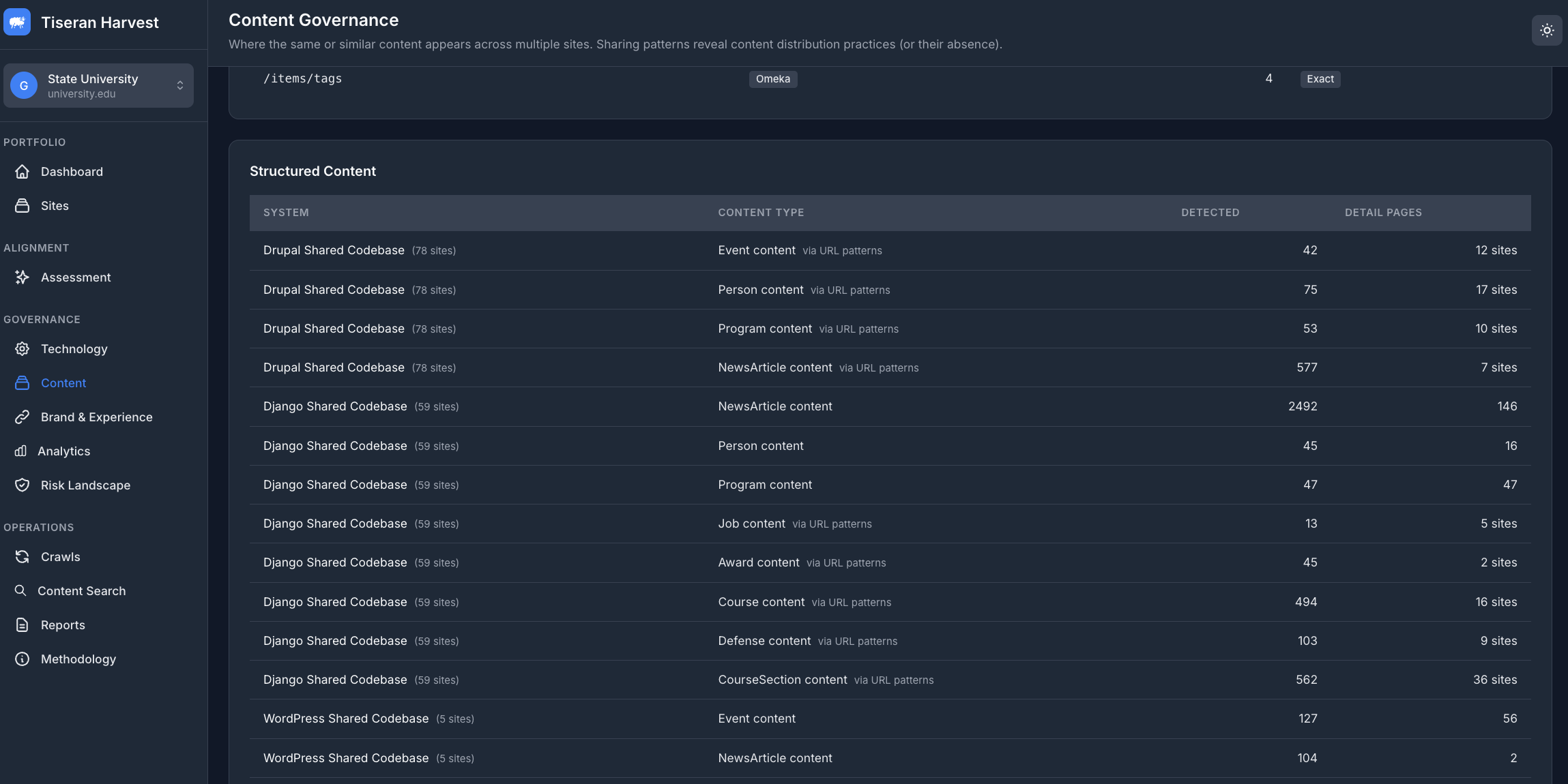 Harvest Content Governance view showing structured content detection across platforms — person content, events, courses, policies, and programs identified across the portfolio